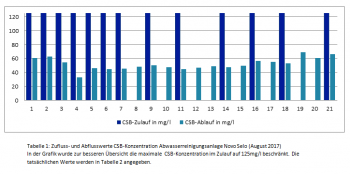 CSB-Werte Grafik